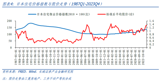 长城策略：从国际经验看我国房地产复苏节奏  第3张