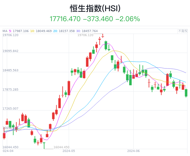 港股收评|恒指收跌2.06% 小米集团跌超7%  第1张