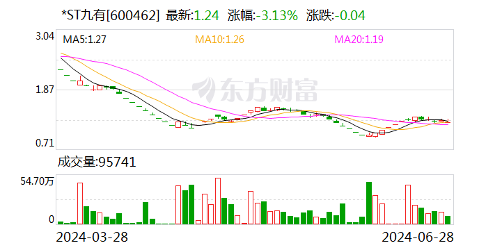 *ST九有：子公司拟 *** 持有的汉诺睿雅57%股权  第1张