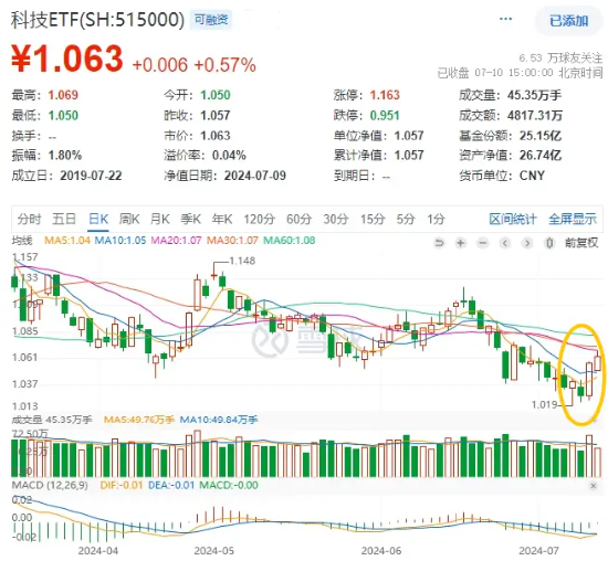 “业绩+题材”双驱动，科技ETF（515000）逆市斩获二连阳！德赛西威再度封板，PCB多股再创新高  第1张