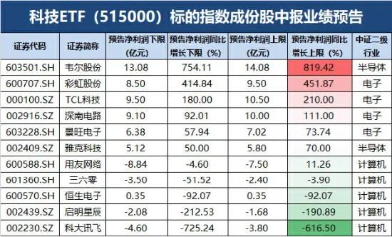 “业绩+题材”双驱动，科技ETF（515000）逆市斩获二连阳！德赛西威再度封板，PCB多股再创新高  第2张