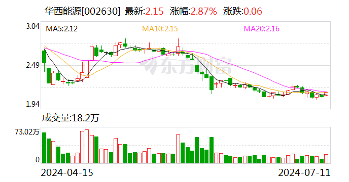 华西能源：公司子公司华西能源张掖生物质发电有限公司主营业务城市生活垃圾焚烧发电  第1张