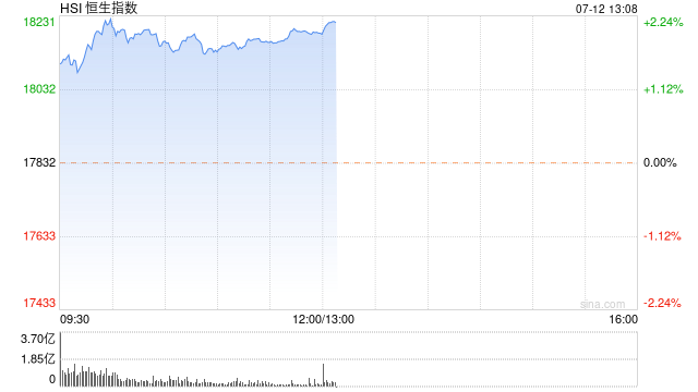 午评：港股恒指涨1.98% 恒生科指涨1.73%内房股全线上涨  第2张