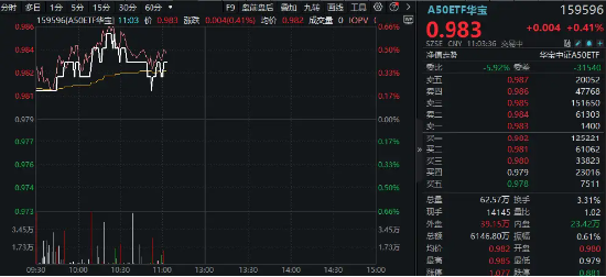 中报业绩预喜，北方华创大涨超3%！地产、银行龙头股携手走强，A50ETF华宝（159596）逆市飘红  第2张