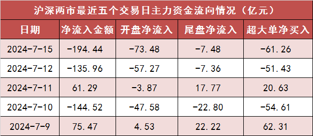 两市主力资金净流出194亿元 银行等行业实现净流入  第1张