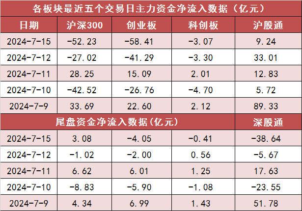 两市主力资金净流出194亿元 银行等行业实现净流入  第2张