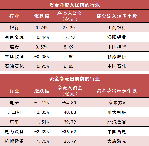 两市主力资金净流出194亿元 银行等行业实现净流入  第3张