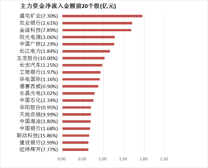 两市主力资金净流出194亿元 银行等行业实现净流入  第4张
