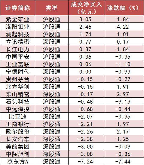 两市主力资金净流出194亿元 银行等行业实现净流入  第6张
