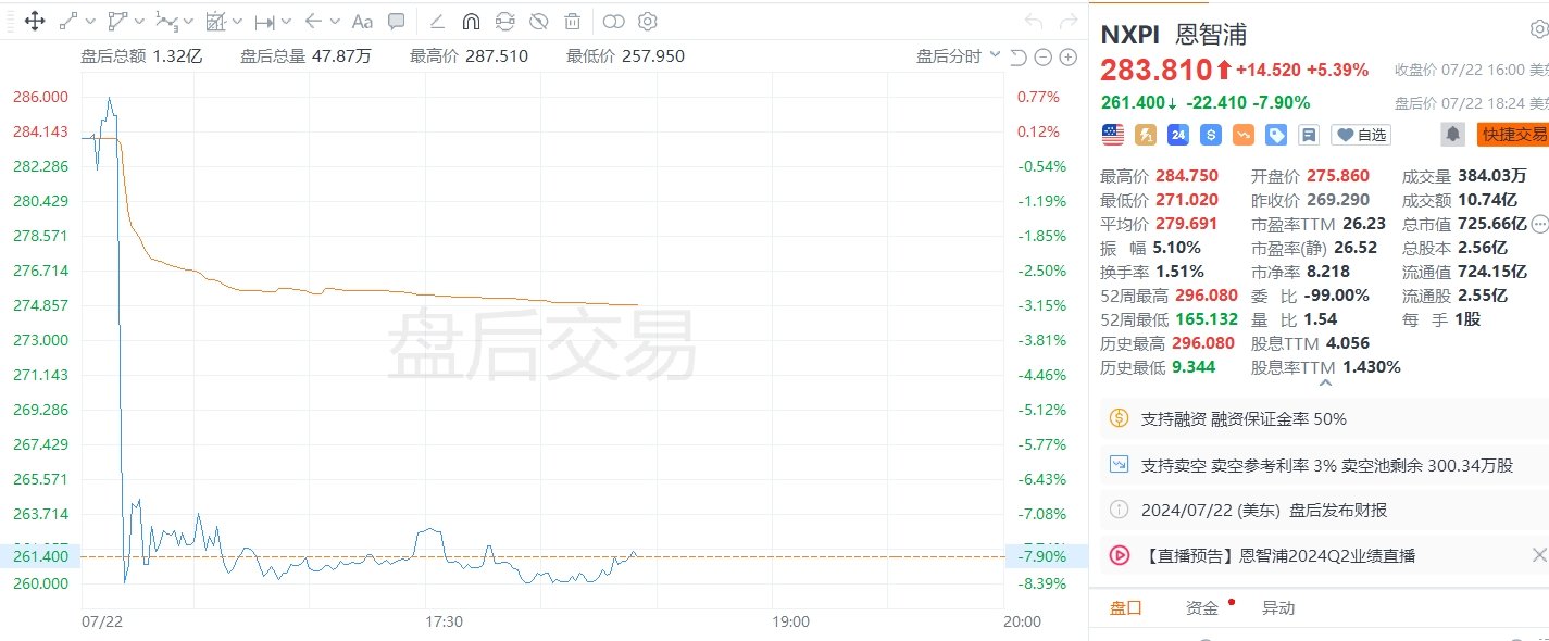 美股异动｜恩智浦盘后跌近8%，三季度指引逊于市场预期  第1张