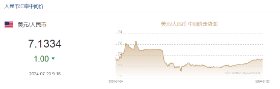人民币中间价报7.1334，上调1点  第2张