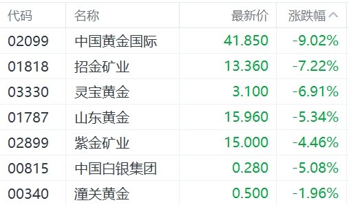 港股异动丨黄金股集体下挫，紫金矿业跌超4%，金价持续回落跌至2370美元  第1张