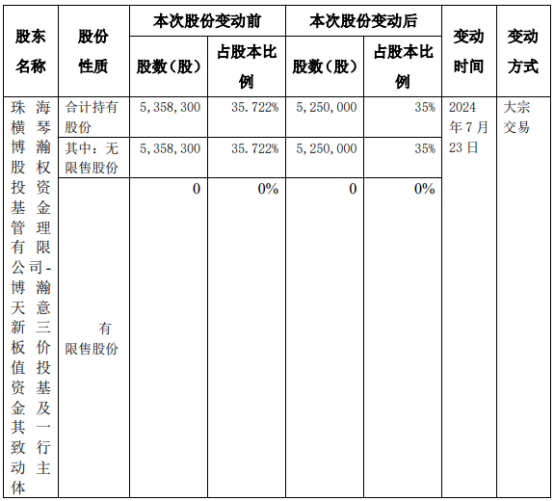 绿和科技股东减持10.83万股 权益变动后直接持股比例为4.16%  第1张