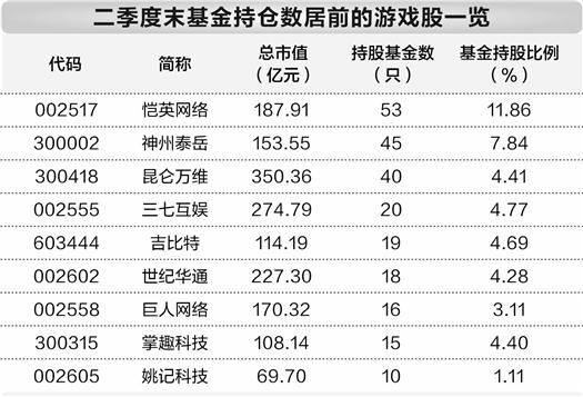 上半年国内游戏市场收入增长  基金重仓9只游戏股 第1张