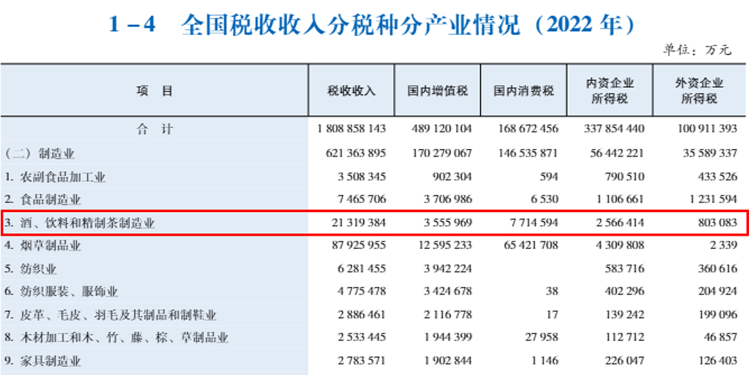 20只白酒股去年上缴消费税501亿，“下划后移”影响有多大？  第1张