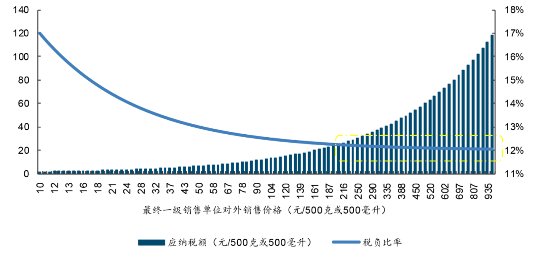 20只白酒股去年上缴消费税501亿，“下划后移”影响有多大？  第3张