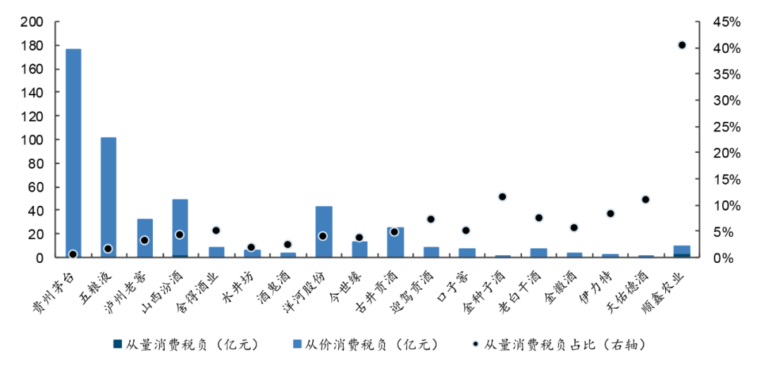 20只白酒股去年上缴消费税501亿，“下划后移”影响有多大？  第4张