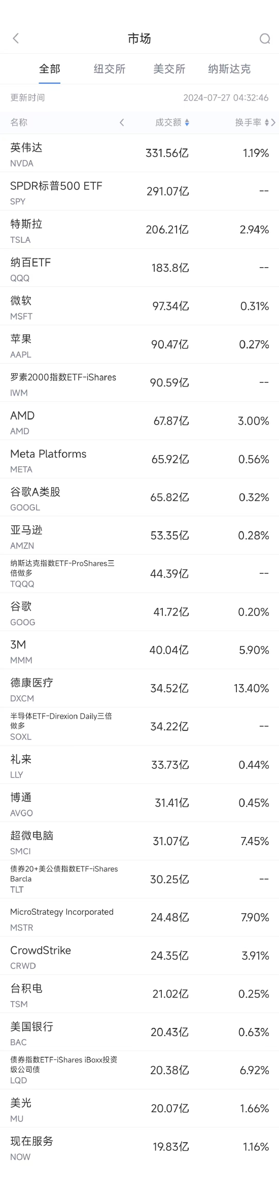 7月26日美股成交额前20：3M录得半个世纪来更大单日涨幅  第1张
