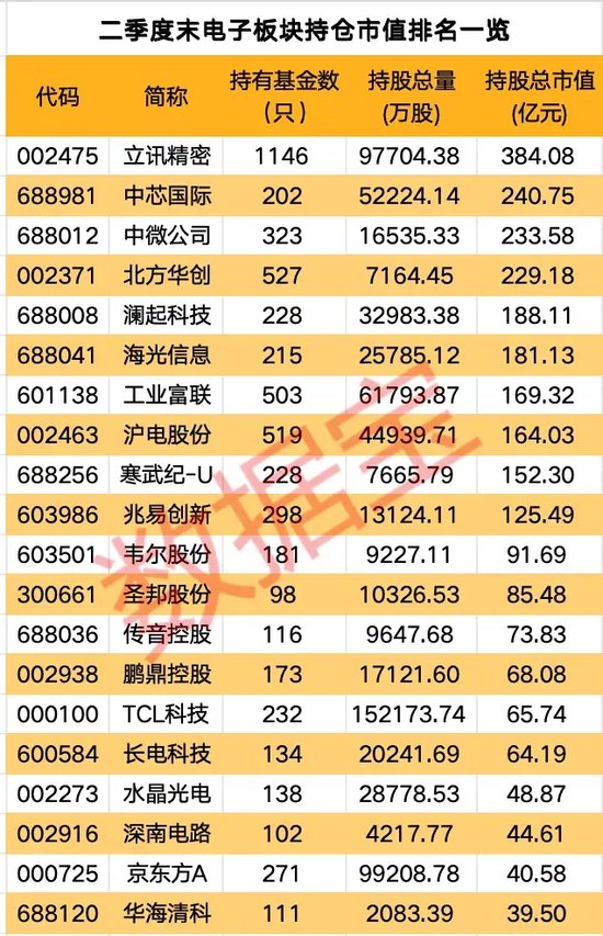 公募基金二季度重仓电子行业，多家机构看好后市  第3张