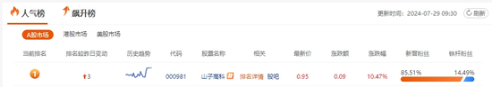 A股热度之一！董事长道歉，直接涨停！  第6张