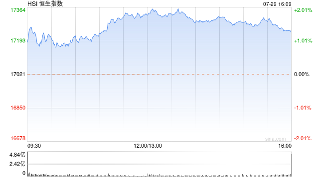收评：恒指涨1.28% 恒生科指涨0.66%科网股全天领涨  第2张