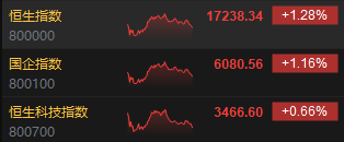 收评：恒指涨1.28% 恒生科指涨0.66%科网股全天领涨  第3张