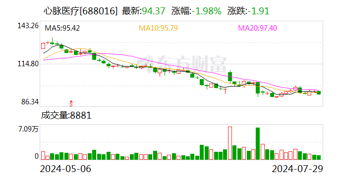心脉医疗：拟6000万元-1亿元回购公司股份  第1张