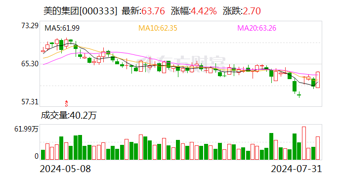 美的集团大宗交易成交1912.80万元  第1张