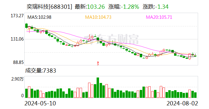 奕瑞科技股东拟大宗交易减持不超2%股份  第1张