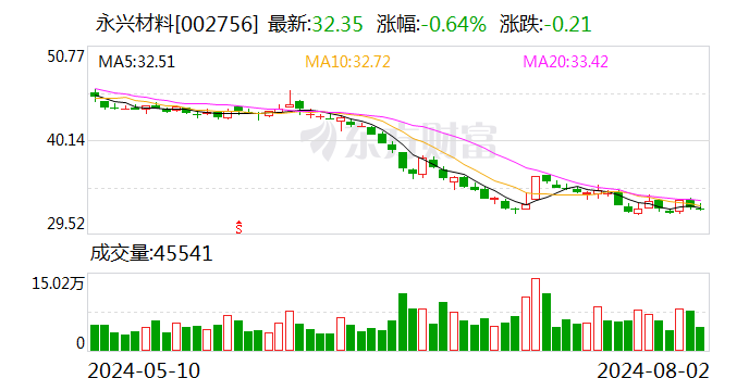 永兴材料：累计回购股份10436638股  第1张