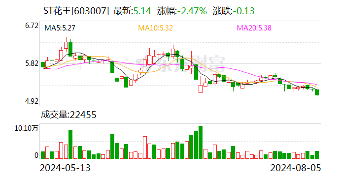 ST花王：公司及相关责任人被江苏证监局采取出具警示函的行政监管措施  第1张