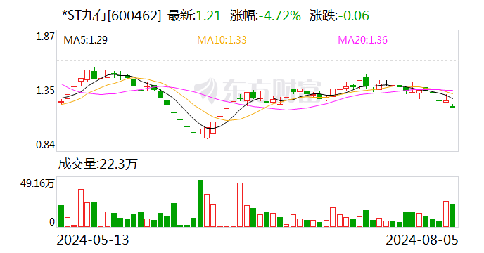涉及合同纠纷 *ST九有控股孙公司名下179套房产被查封  第1张