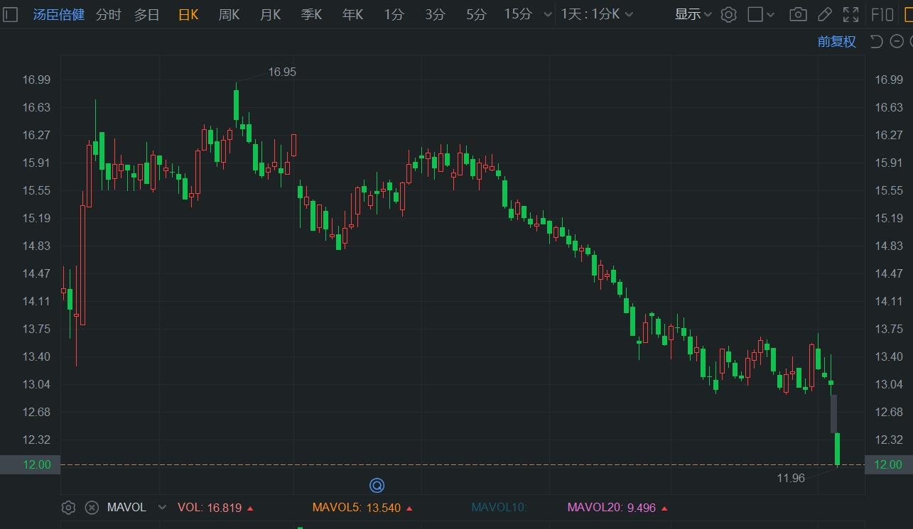 A股异动丨业绩下滑，汤臣倍健大跌8%创阶段新低  第1张