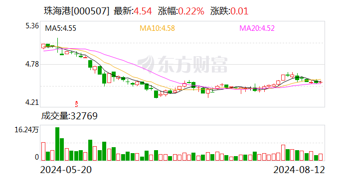珠海港：拟 *** 全资子公司港弘码头50%股权  第1张