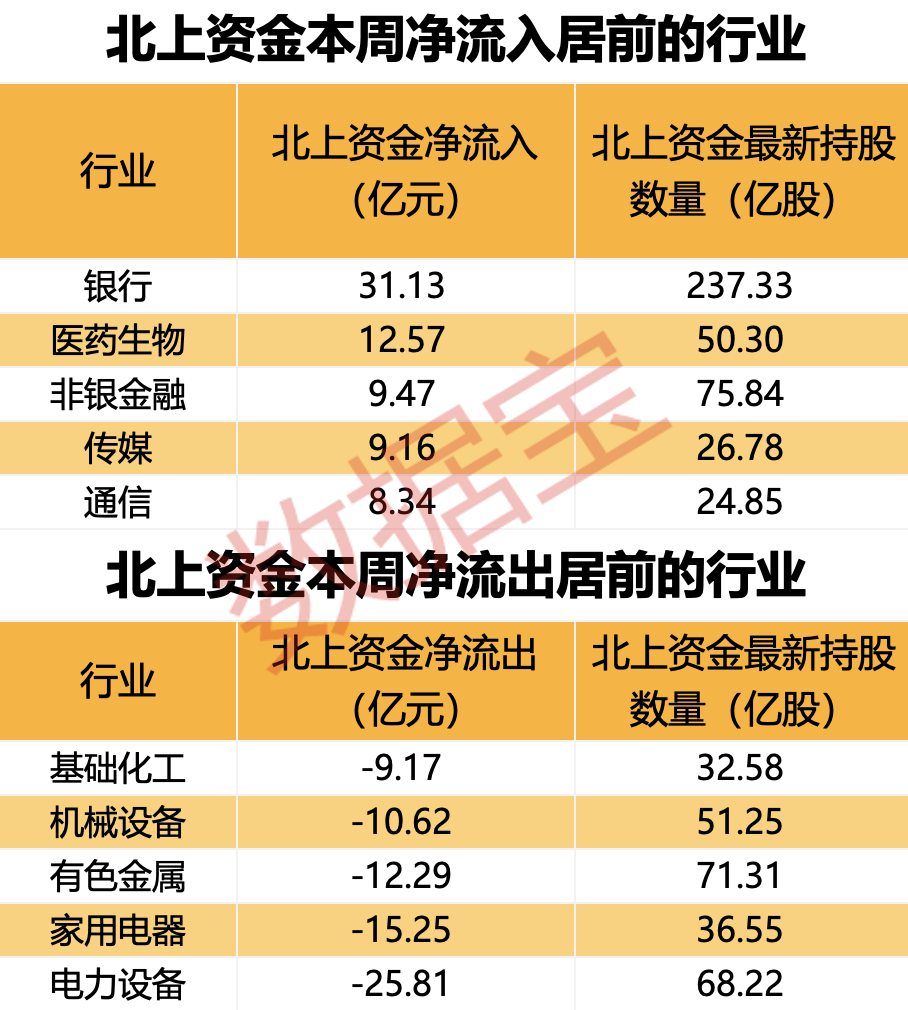 爆买超30亿元，北上资金涌入银行板块！高股息资产又火了，多只红利白马股被盯上！持股量刚刚翻倍，外资大额抢筹股出炉  第1张