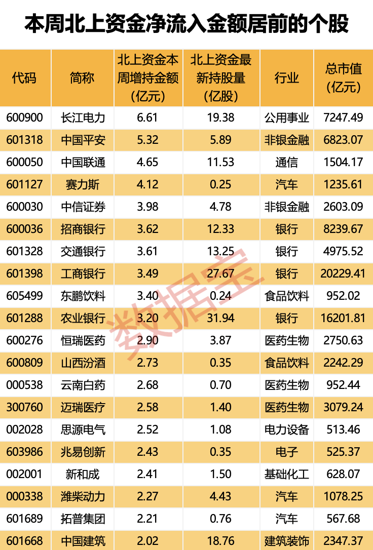 爆买超30亿元，北上资金涌入银行板块！高股息资产又火了，多只红利白马股被盯上！持股量刚刚翻倍，外资大额抢筹股出炉  第2张