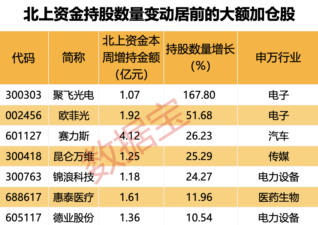 爆买超30亿元，北上资金涌入银行板块！高股息资产又火了，多只红利白马股被盯上！持股量刚刚翻倍，外资大额抢筹股出炉  第3张