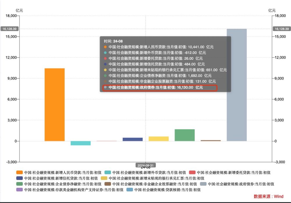 8月金融数据继续指向需求不足 专家热议降准、降息、降存量房贷利率  第3张