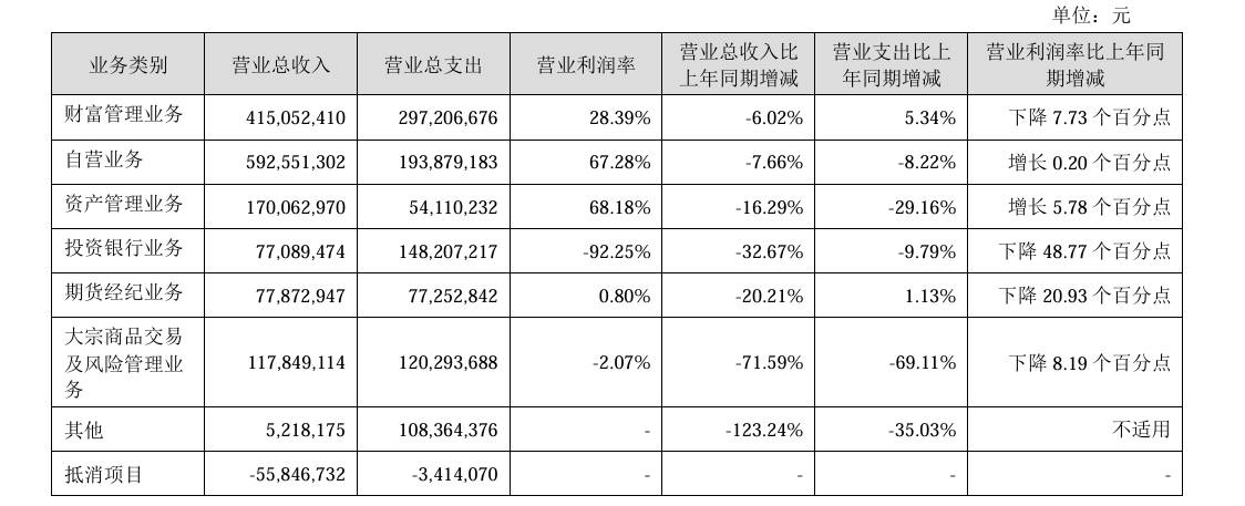 山西证券2名高管离职，31年老臣接任副总！公司上半年营收、利润双降  第1张
