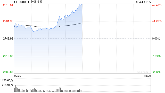 午评：沪指重回2800点创指涨超3% 两市超4900只个股上涨  第1张