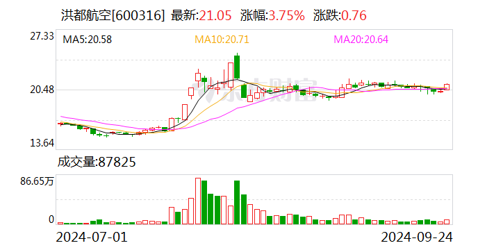 洪都航空：拟公开挂牌 *** 兆恒商贸70%股权  第1张