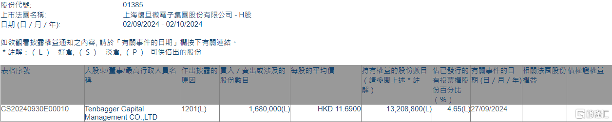 上海复旦(01385.HK)遭Tenbagger Capital减持168万股  第1张