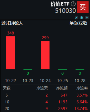 防御属性尽显，价值ETF（510030）盘中涨超1%！标的指数成份股业绩喜人，归母净利润更高增超60%！  第2张