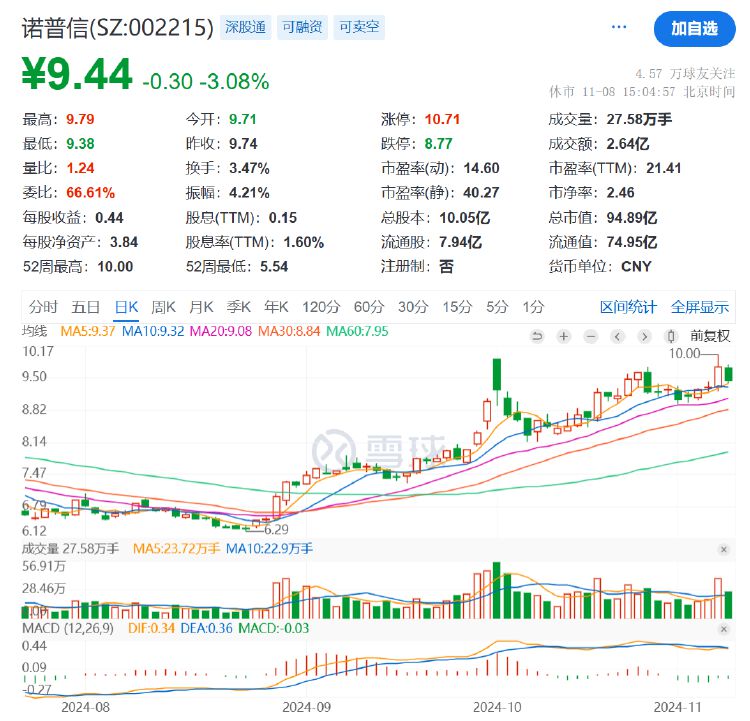 诺普信实控人内部 *** 1%股份，第三季度净利亏损6459万元，高管频频减持  第4张