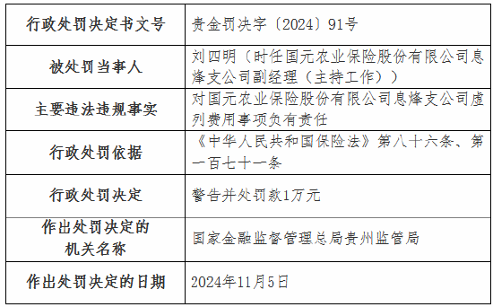 国元农险两家支公司因虚列费用被罚款20万元  第3张