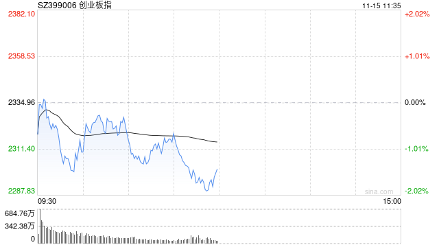 午评：创指半日跌1.49% AI概念股早盘强势  第1张
