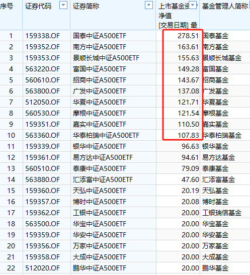 已有46家基金公司布局中证A500指数：国泰基金A500ETF规模278亿元同类更大，国金基金9.85亿元规模最小(名单)  第2张