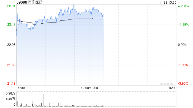 再鼎医药现涨逾4% 奥凯乐®被纳入新版国家医保药品目录  第1张