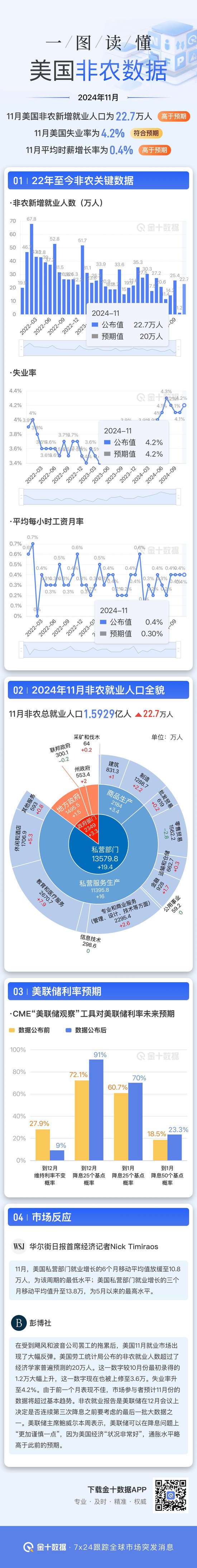 一图读懂美国11月非农就业报告  第1张