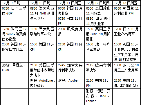 本周外盘看点丨年末央行超级周期开启，美国公布重磅通胀数据  第2张